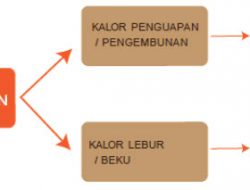 Kalor Pada Perubahan Wujud Benda