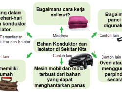 Bahan Konduktor Dan Isolator Di Sekitar Kita