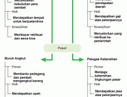 Interaksi Masyarakat Dalam Membangun Perekonomian